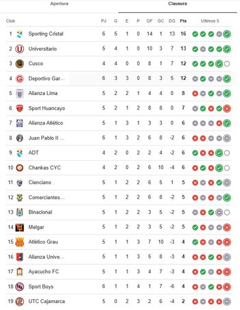 Tabela de status Competição de Clazo