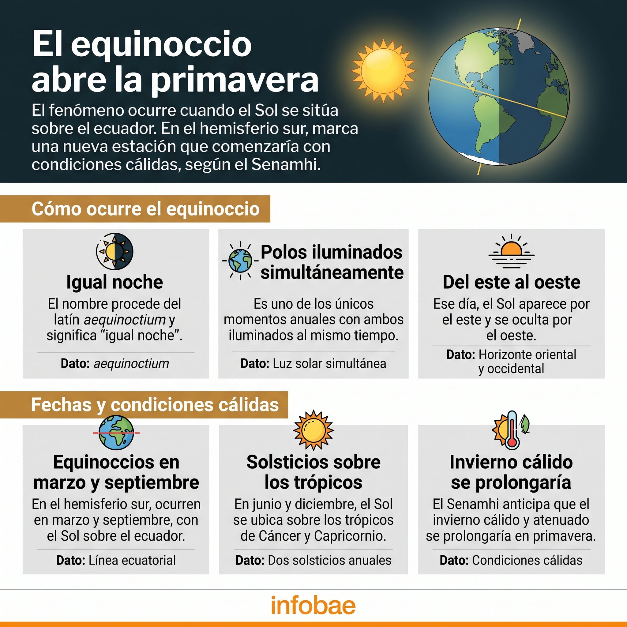 Una infografía de Infobae explica las características del equinoccio y señala que la primavera iniciará con condiciones cálidas según el Senamhi. (Imagen Ilustrativa Infobae)
