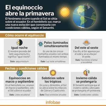Infografía con un planeta Tierra iluminado por el Sol y seis recuadros con texto sobre el equinoccio y el clima.