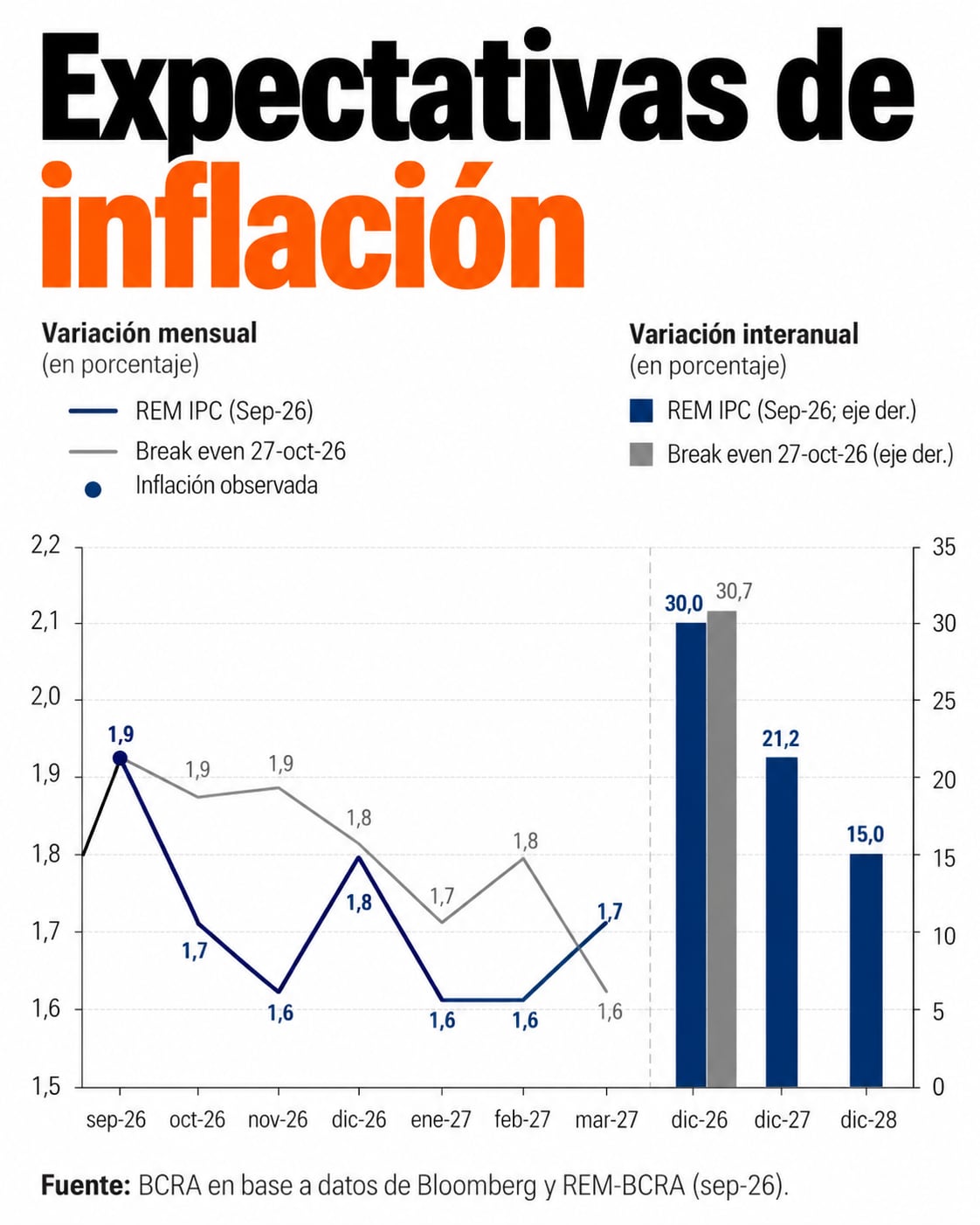 Los analistas del Relevamiento de Expectativas de Mercado prevén que la inflación interanual descenderá a 30% en diciembre de 2026.