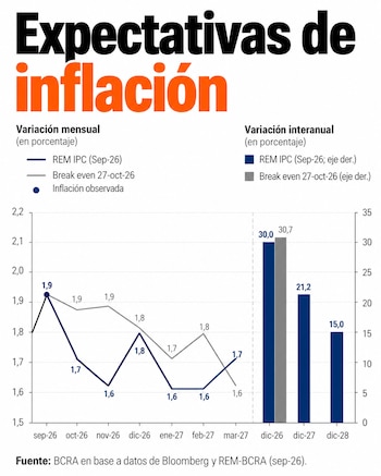 Gráfico de líneas y barras con porcentajes de variación mensual e interanual de la inflación calculados por el Banco Central de la República Argentina