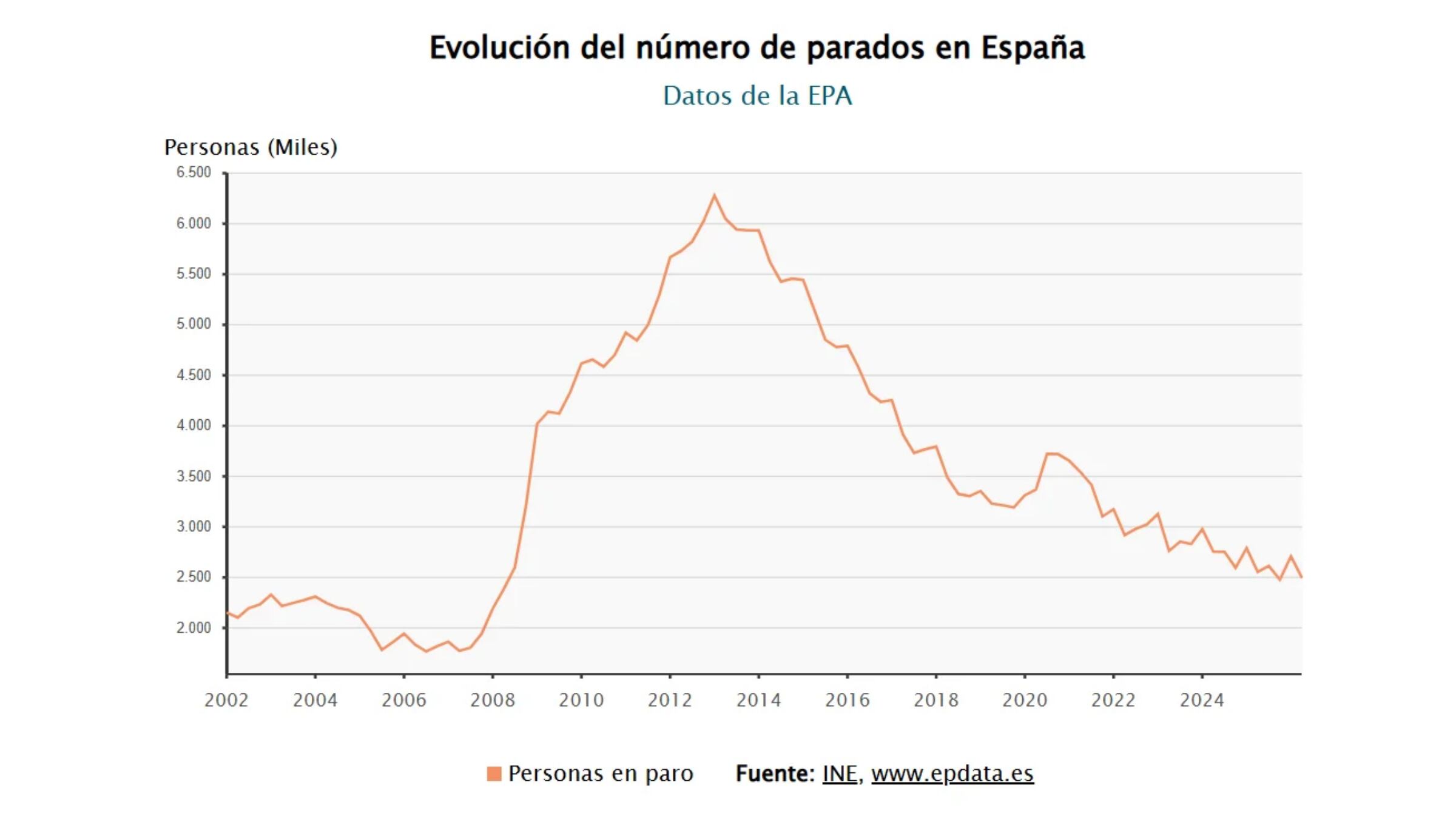 Los datos que resumen ocho años de Pedro Sánchez en La Moncloa: 3,4 millones de ocupados más y un SMI al alza, pero la vivienda cuesta un 74% más y la cesta de la compra se ha encarecido