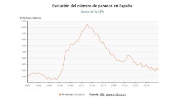 Evolución del número de parados en España (EPData)