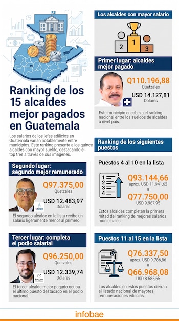 Infografía de Infobae. Mapa de Guatemala con edificio gubernamental y pilas de monedas. Ranking de 15 alcaldes mejor pagados con tres fotos de hombres y salarios.