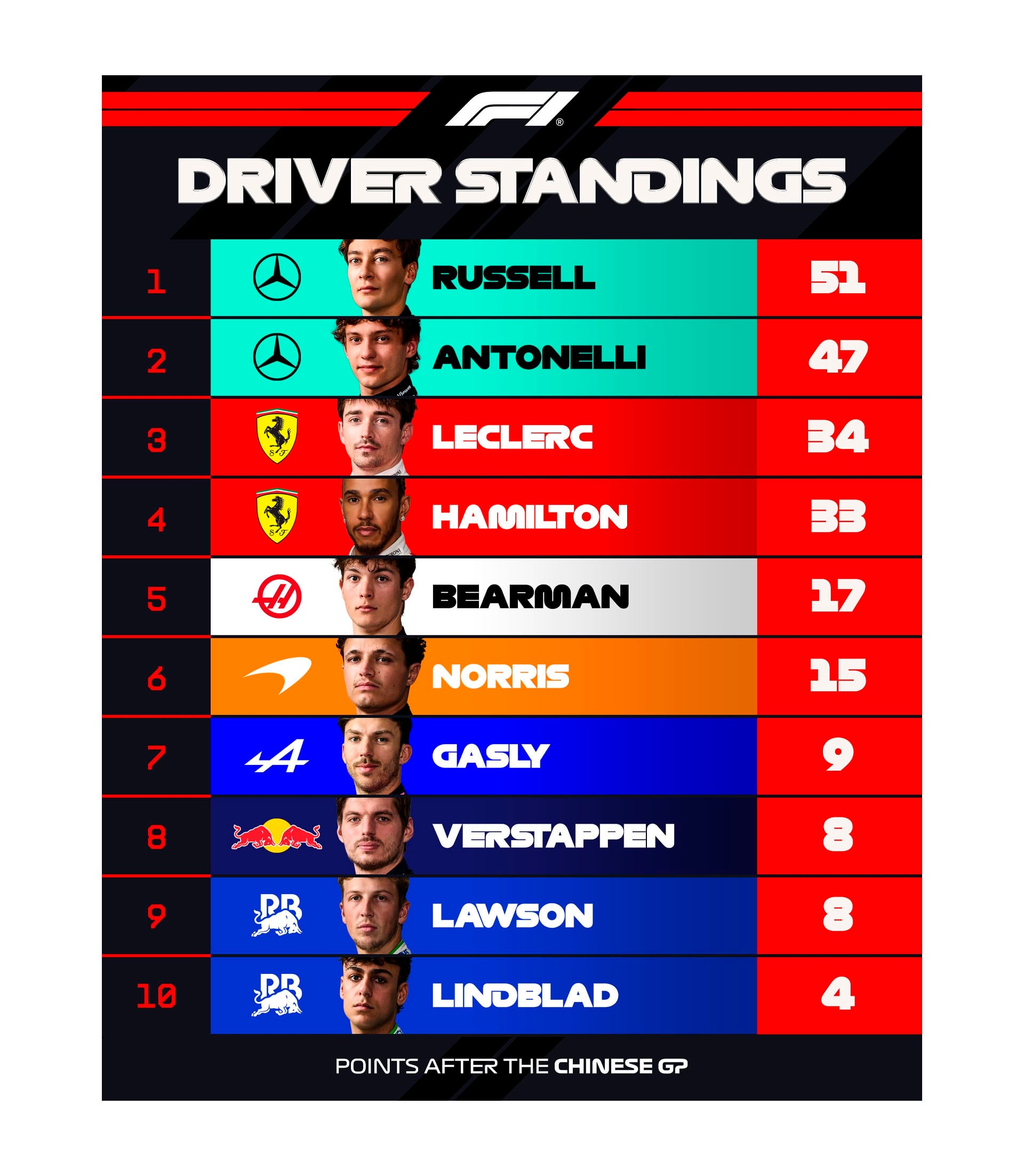 La tabla de clasificación de pilotos de Fórmula 1 muestra a Russell en primer lugar, seguido de Andrea Kimi Antonelli, Charles Leclerc y Lewis Hamilton, con los puntos acumulados después del Gran Premio de China. (X )