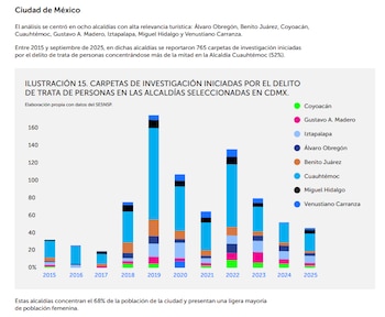 El estudio Panorama de la Trata de Personas en el Turismo en México, elaborado por la Oficina de las Naciones Unidas contra la Droga y el Delito (UNODC, por sus siglas en inglés) y Aeroméxico