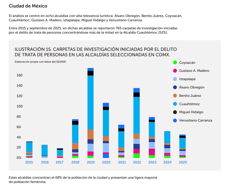 El estudio Panorama de la Trata de Personas en el Turismo en México, elaborado por la Oficina de las Naciones Unidas contra la Droga y el Delito (UNODC, por sus siglas en inglés) y Aeroméxico (UNODC)