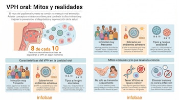 Infografía detallada sobre el VPH oral, mostrando ilustraciones de la anatomía bucal, tipos de virus, transmisión, y desmintiendo mitos con íconos explicativos.