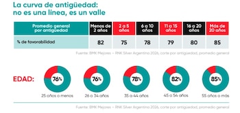 El 20% de la dotación en compañías destacadas corresponde a la Generación Silver, superando la media del sector
