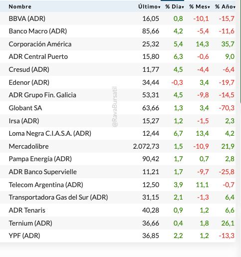 Fuente: Rava Bursátil-precios en dólares.