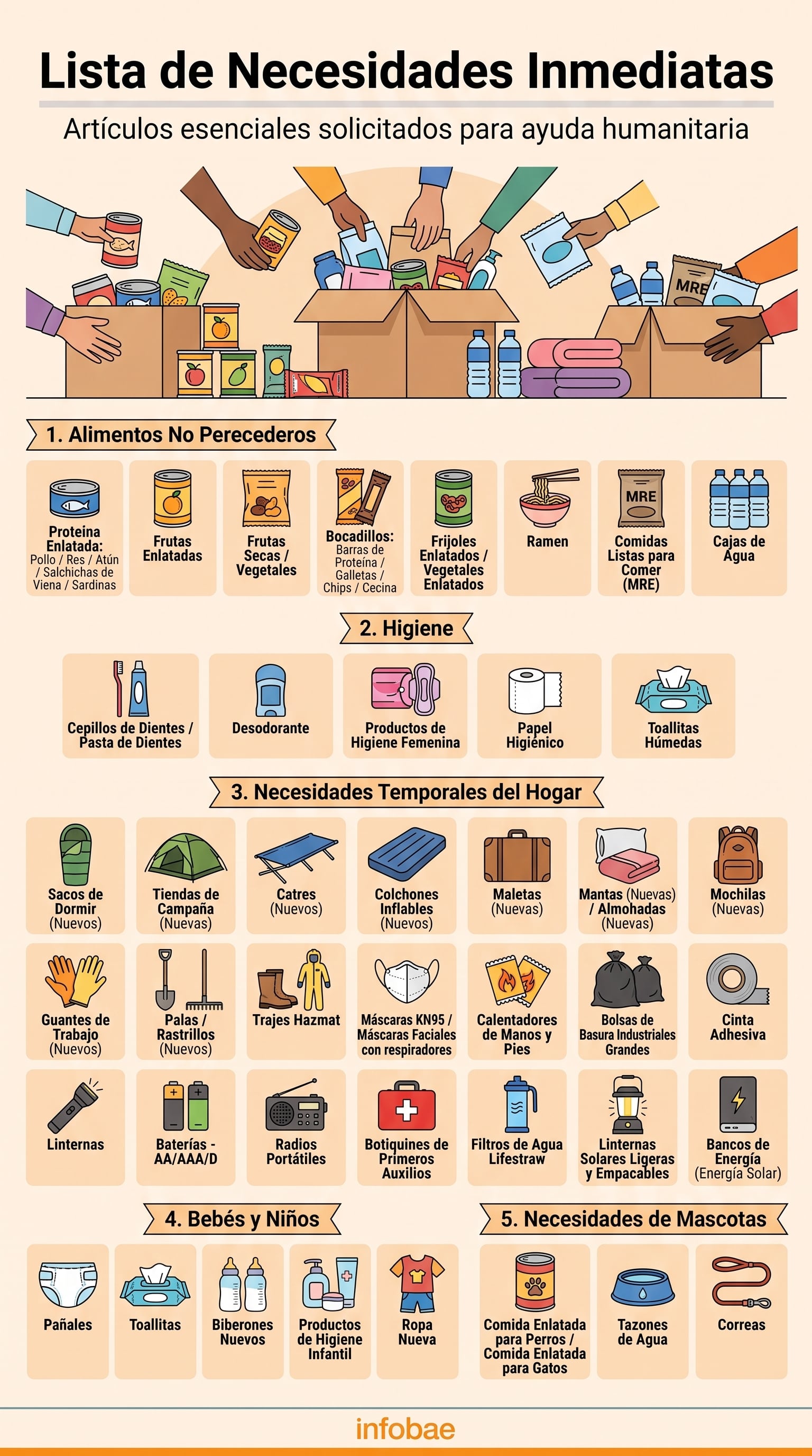Infobae detalla los artículos esenciales solicitados para ayuda humanitaria, organizados en cinco categorías principales en una infografía. (Imagen Ilustrativa Infobae)