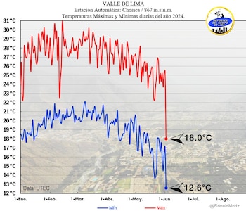 Algunas estaciones en Lima registraron