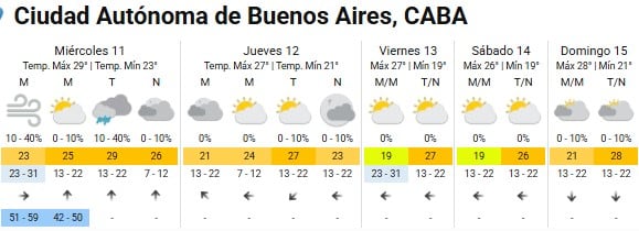 El clima para el resto de la semana