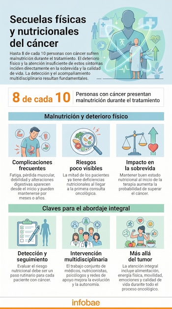 Infografía sobre secuelas físicas y nutricionales del cáncer. Muestra profesionales de la salud, un paciente, estadísticas de malnutrición y claves de abordaje integral.