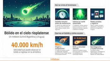 Infografía de un bólido verde brillante cruzando un cielo nocturno estrellado sobre una ciudad ribereña con edificios y un puente, junto a paneles explicativos.