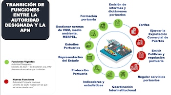 El Gobierno de Guatemala inició la aplicación de la Ley General del Sistema Portuario Nacional bajo el Decreto 20-2026 para renovar la infraestructura del comercio exterior.