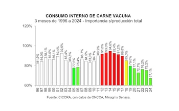 Fuente: CICCRA, con datos de