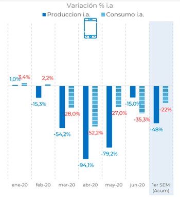 Fabricación y venta de celulares