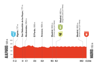 Altimetría de la Etapa 21 de la Vuelta a España 2025 - crédito La Vuelta