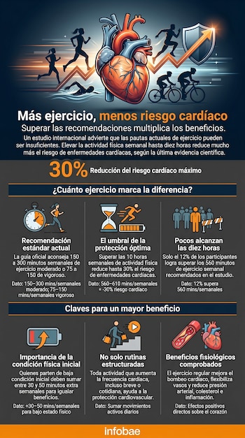 Infografía sobre ejercicio y salud cardíaca. Muestra un corazón humano, personas corriendo, nadando y en bicicleta, y datos sobre la reducción del riesgo cardiovascular.