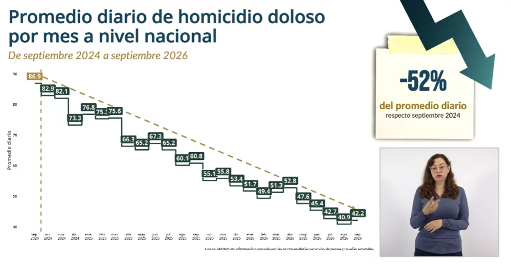 Marcela Figueroa Franco presentó en Palacio Nacional el reporte sobre la reducción del promedio diario de homicidios dolosos en México. Crédito: Especial