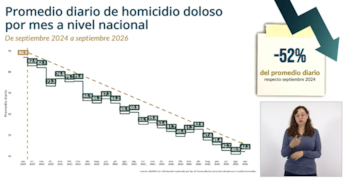 Marcela Figueroa Franco presentó en Palacio Nacional el reporte sobre la reducción del promedio diario de homicidios dolosos en México. Crédito: Especial