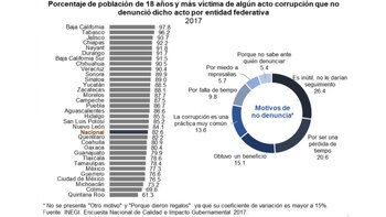 La gráfica muestra los motivos