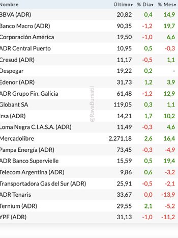 Fuente: Rava Bursátil-precios en dólares.