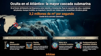 Infografía ilustra la Cascada del Estrecho de Dinamarca: mapa entre Islandia y Groenlandia, cascada submarina y datos de su tamaño e impacto en el clima.