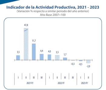 La actividad productiva en Lima