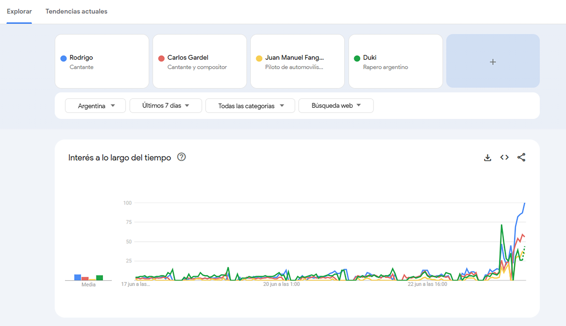 El gráfico muestra cómo las búsquedas en Google referidas a Rodrigo, Gardel, Fangio y Duki tuvieron un pico este 24 de junio, según Google Trends.