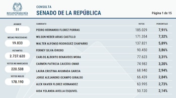 El senador Wilson Arias terminó