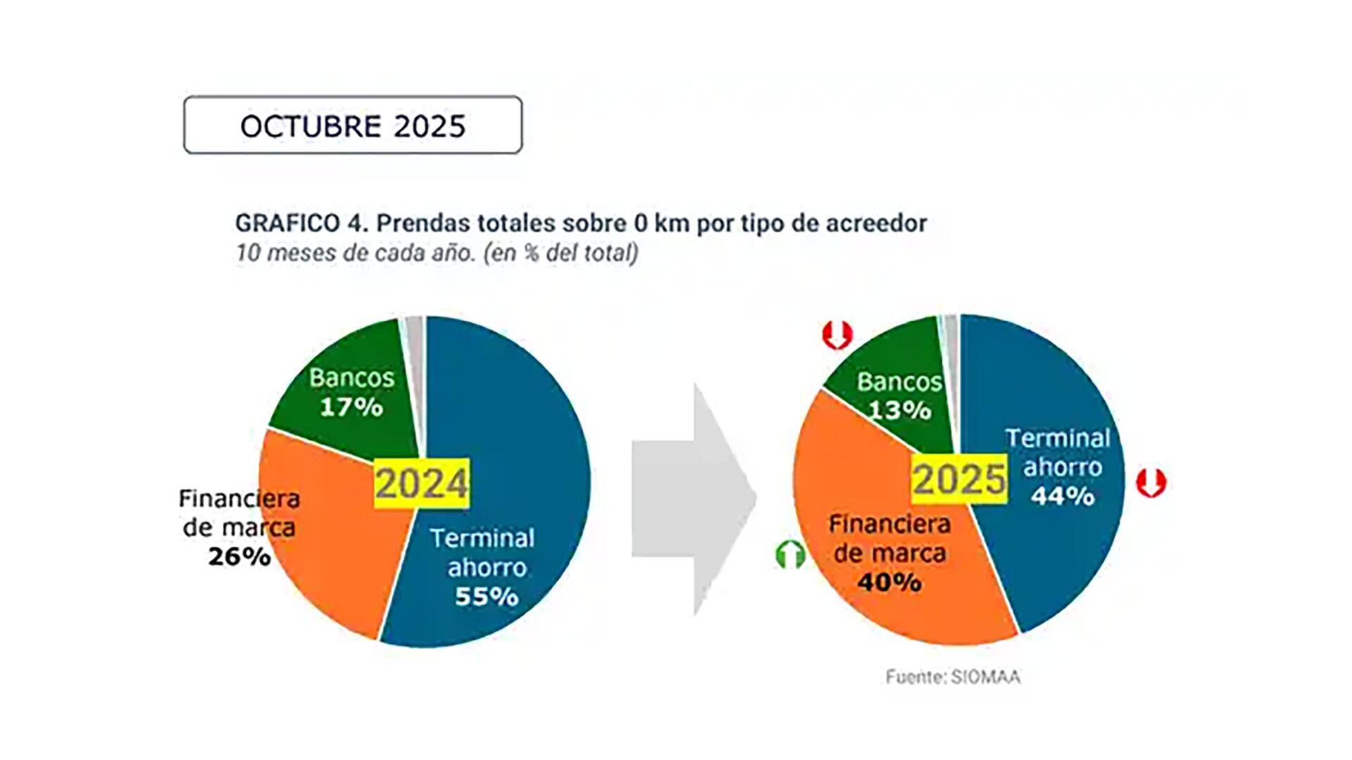 Aunque el plan de ahorro sigue mostrando más operaciones, las financiaciones de marca son las única que crecieron en 2025