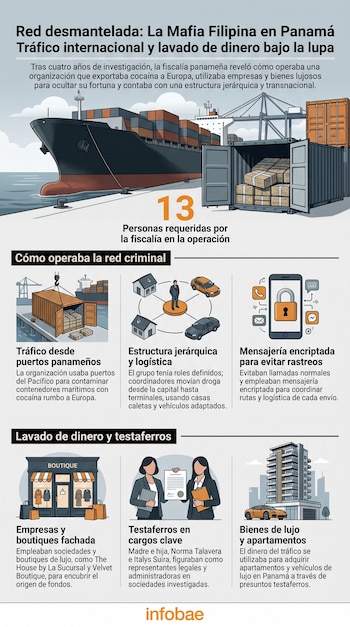 Infografía sobre una red desmantelada de narcotráfico y lavado de dinero, con imágenes de un barco portacontenedores, mapas, teléfono, boutiques y edificios.