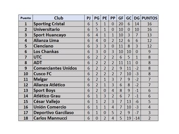 Tabla de posiciones del Torneo