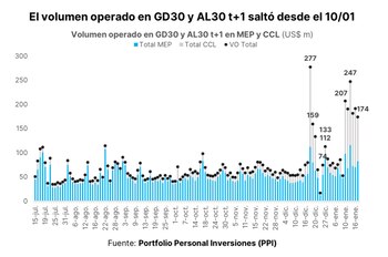 Volumen operado en GD30 y