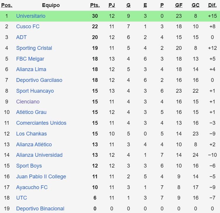 Tabla del Torneo Clausura tras la fecha 13.