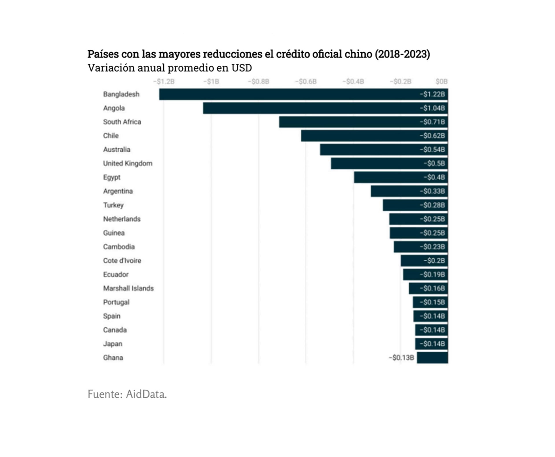 Países con las mayores reducciones del crédito oficial chino