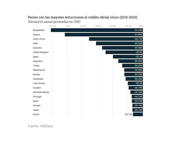 Países con las mayores reducciones