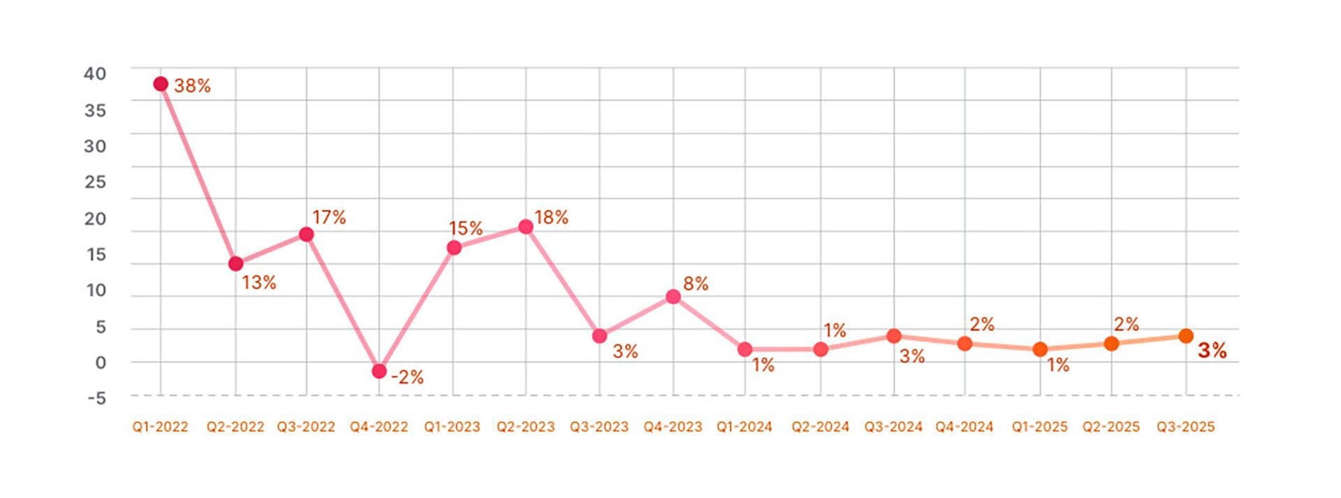 Evolución de la Expectativa Neta de Empleo (Manpower)