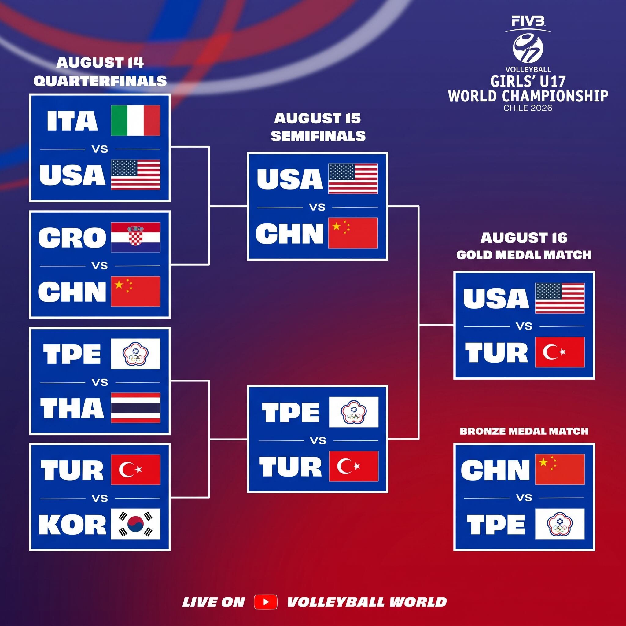 El camino de los finalistas en el Mundial Sub 17 de vóley. Crédito: Volleyball World/Imagen Ilustrativa Infobae.