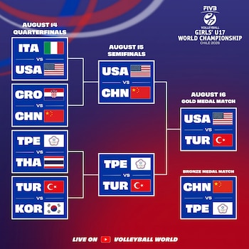 El camino de los finalistas en el Mundial Sub 17 de vóley.