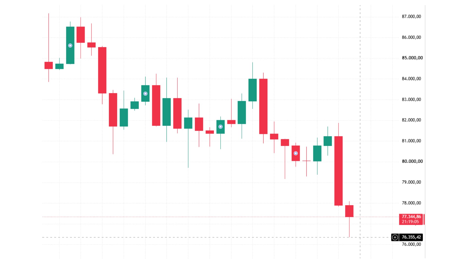 El precio de Bitcoin (en gráfico diario) alcanzó los USD 77.355 a última hora del jueves, según la plataforma TradingView (Captura de pantalla)