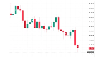 El precio de Bitcoin (en gráfico diario) alcanzó los USD 77.355 a última hora del jueves, según la plataforma TradingView (Captura de pantalla)