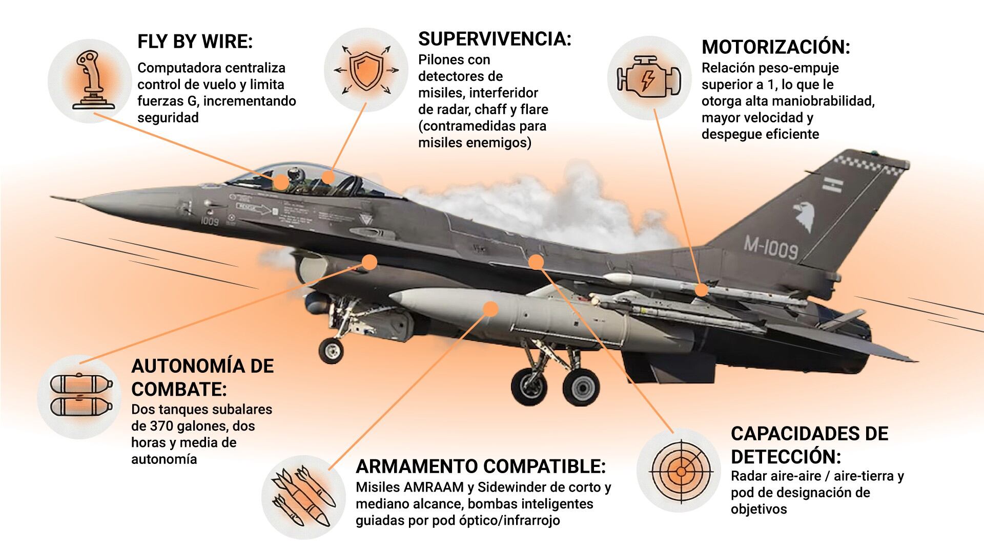 Todos los detalles de la llegada de los aviones F-16: la ficha técnica de los nuevos cazas y cuál será su recorrido