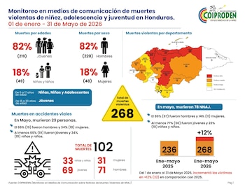 La estadística de Coiproden sitúa al 82% de las víctimas entre 18 y 30 años y localiza focos en cinco departamentos