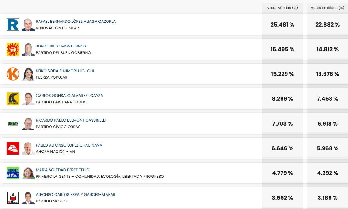 Una tabla muestra los primeros resultados parciales de la ONPE para las Elecciones 2026, detallando los porcentajes de votos válidos y emitidos de los principales candidatos presidenciales. (ONPE)