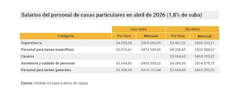 Salarios servicio doméstico