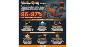 Extorsión en México: Crecimiento sostenido y desafío de la baja denuncia