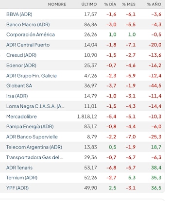 Fuente: Rava Bursátil-precios en dólares.